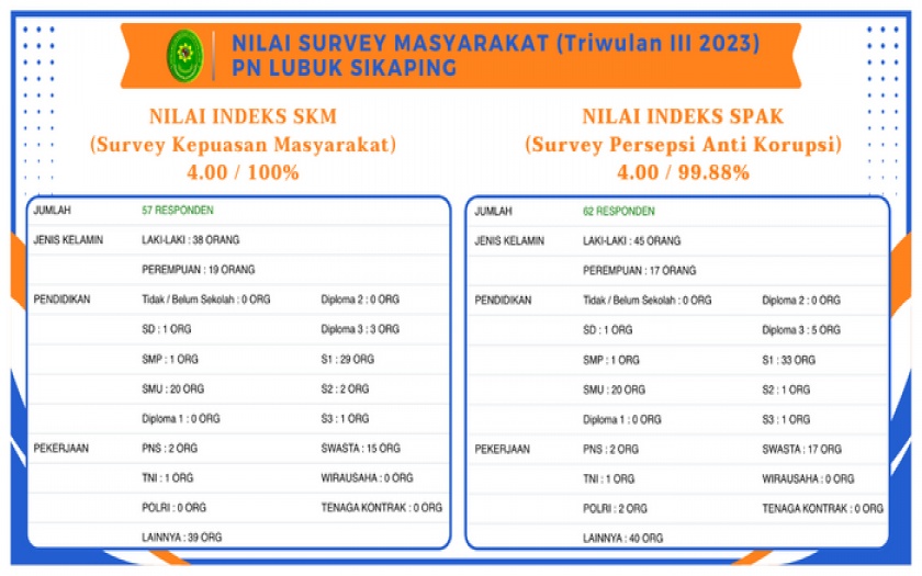 Nilai Indeks Survey Masyarakat Triwulan III 2023