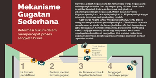 Mekanisme Gugatan Sederhana
